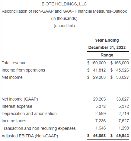 2022 Financial Guidance